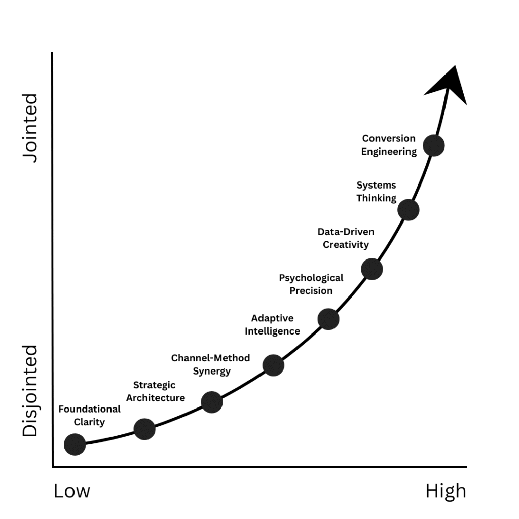 Engineered Marketing Framework by Abrar Syed Areef